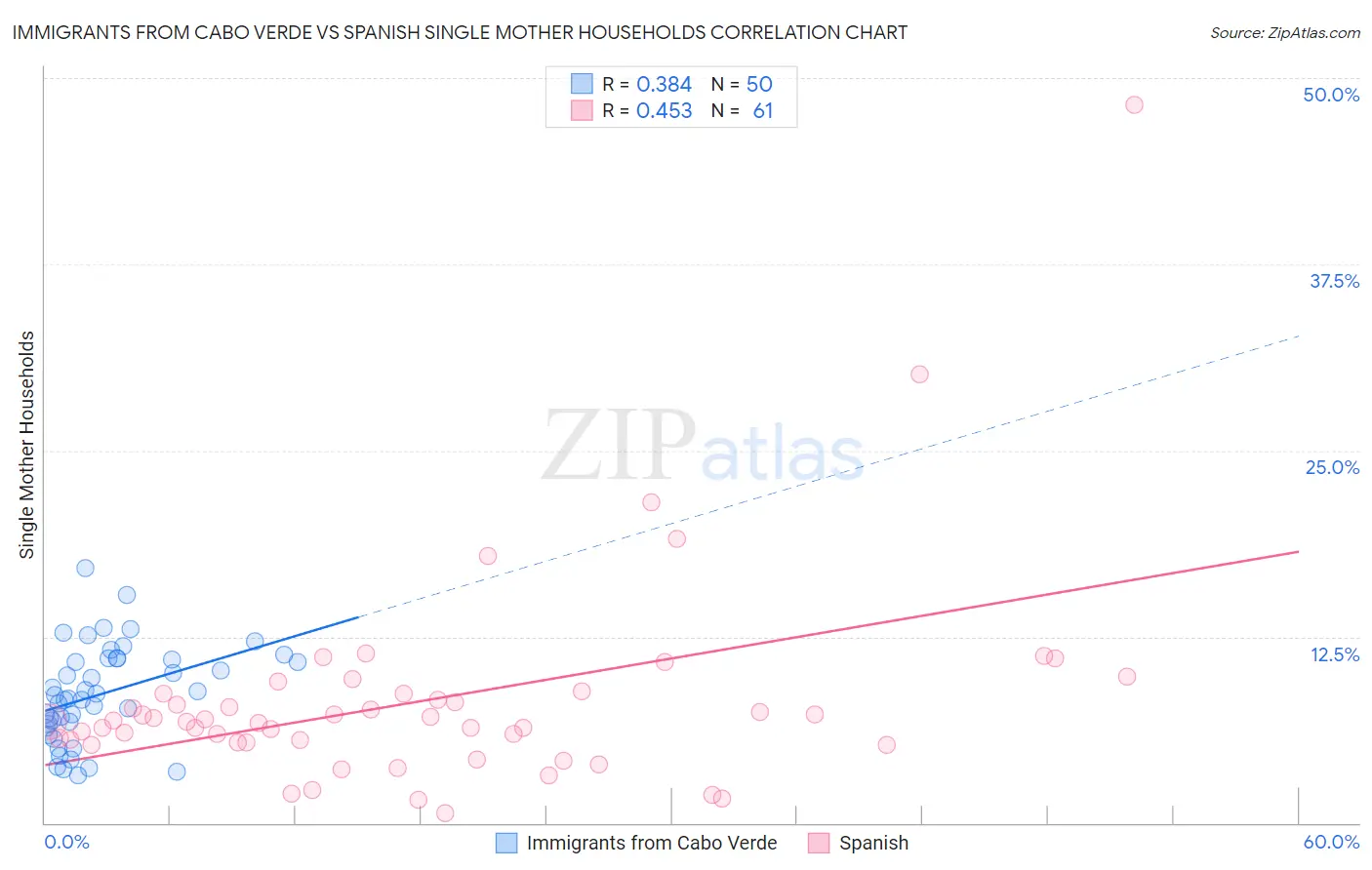 Immigrants from Cabo Verde vs Spanish Single Mother Households