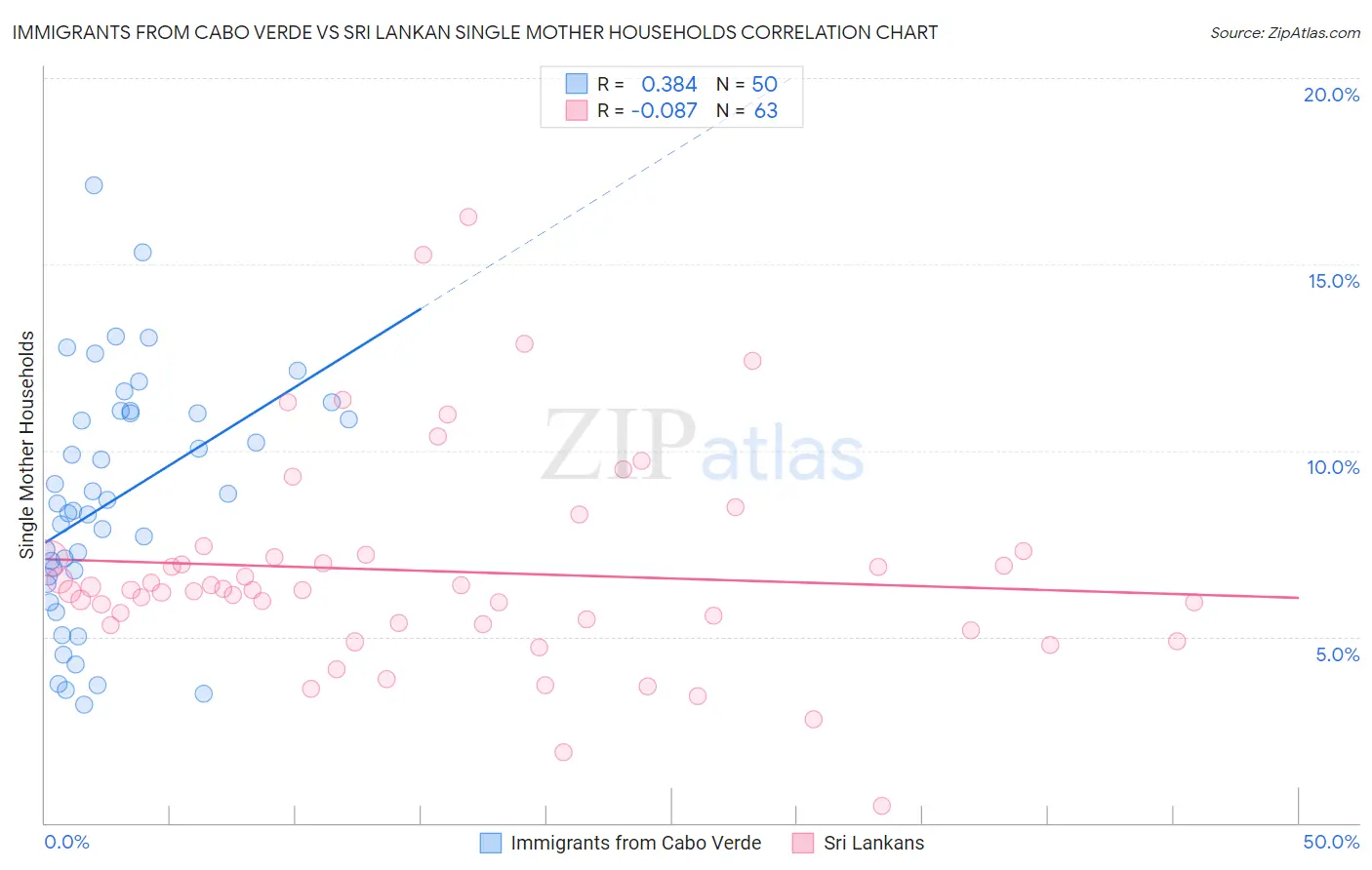 Immigrants from Cabo Verde vs Sri Lankan Single Mother Households