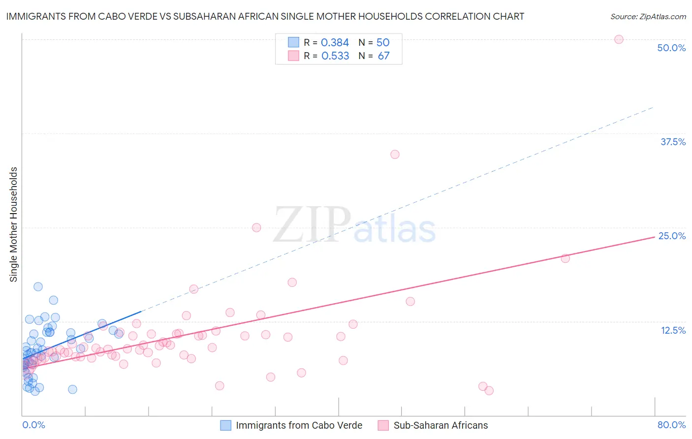 Immigrants from Cabo Verde vs Subsaharan African Single Mother Households