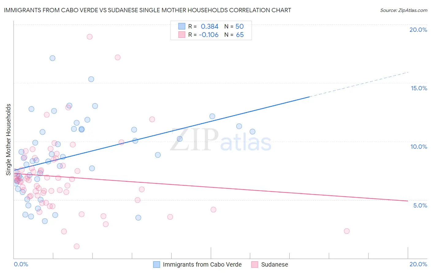 Immigrants from Cabo Verde vs Sudanese Single Mother Households