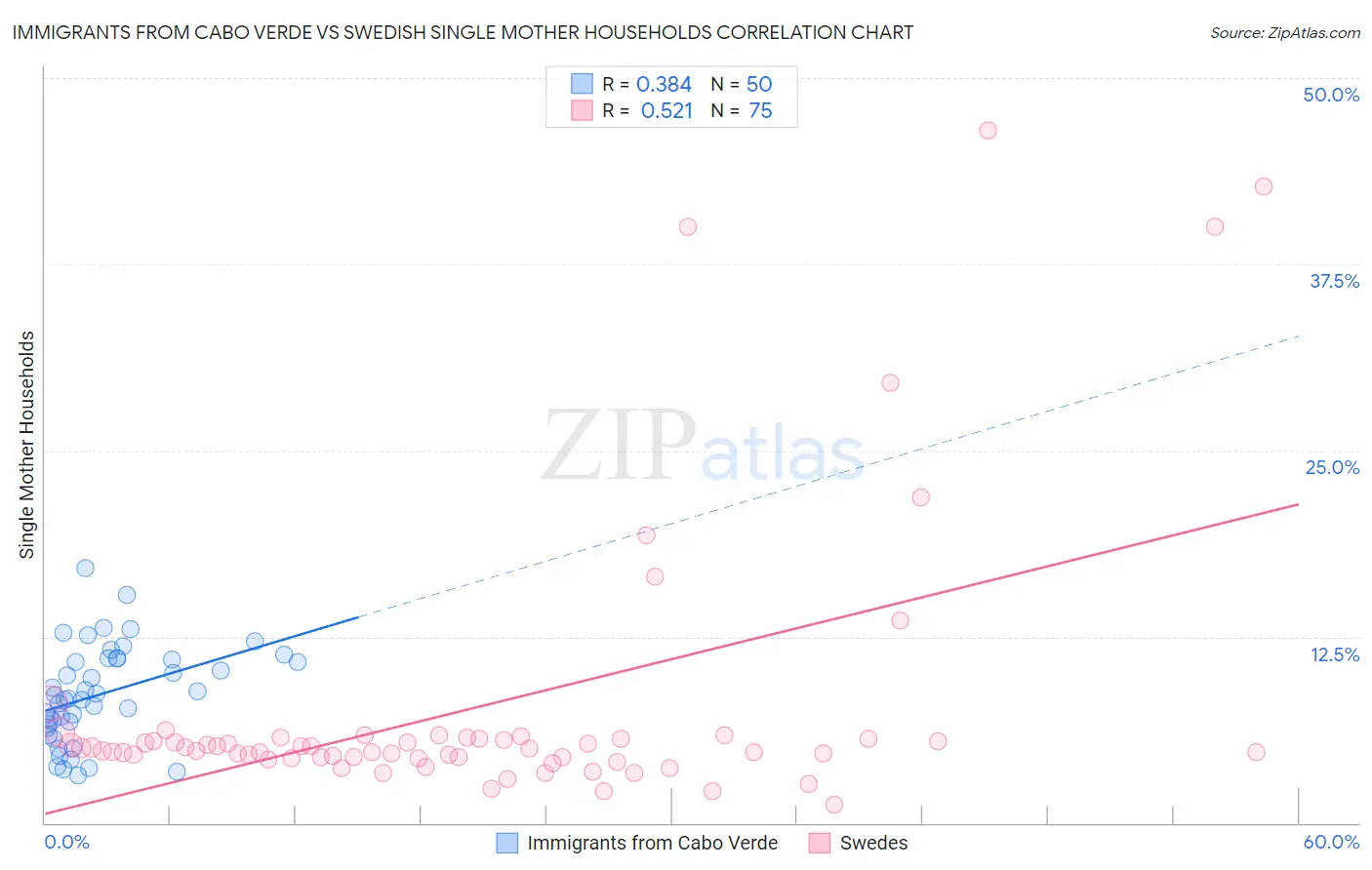Immigrants from Cabo Verde vs Swedish Single Mother Households