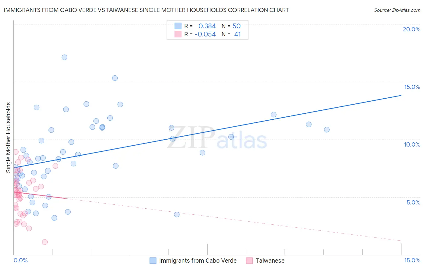 Immigrants from Cabo Verde vs Taiwanese Single Mother Households