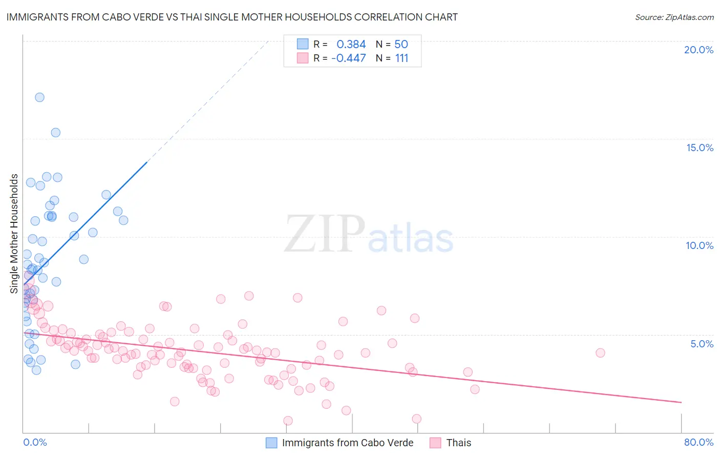 Immigrants from Cabo Verde vs Thai Single Mother Households