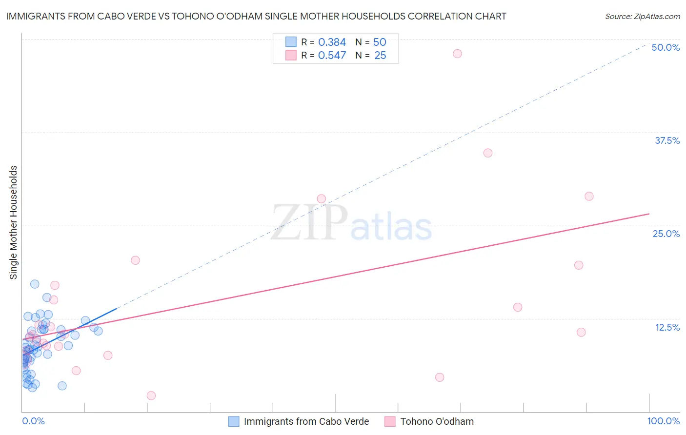 Immigrants from Cabo Verde vs Tohono O'odham Single Mother Households