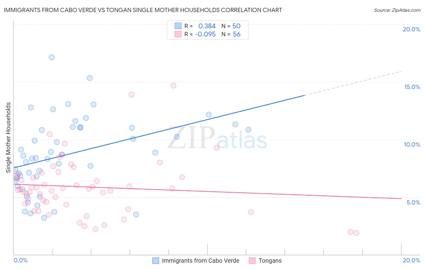 Immigrants from Cabo Verde vs Tongan Single Mother Households