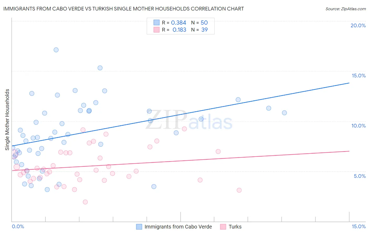 Immigrants from Cabo Verde vs Turkish Single Mother Households