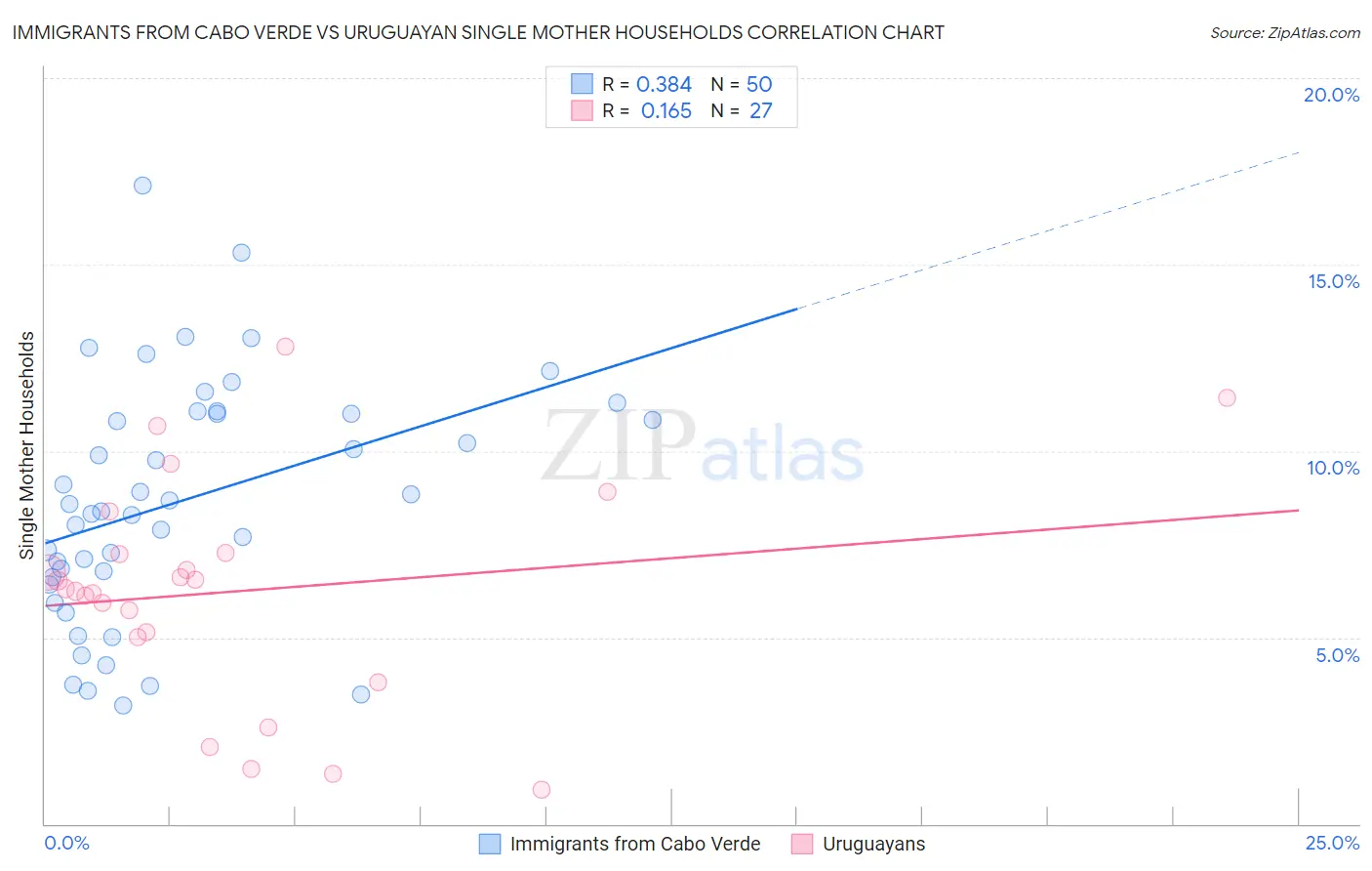 Immigrants from Cabo Verde vs Uruguayan Single Mother Households