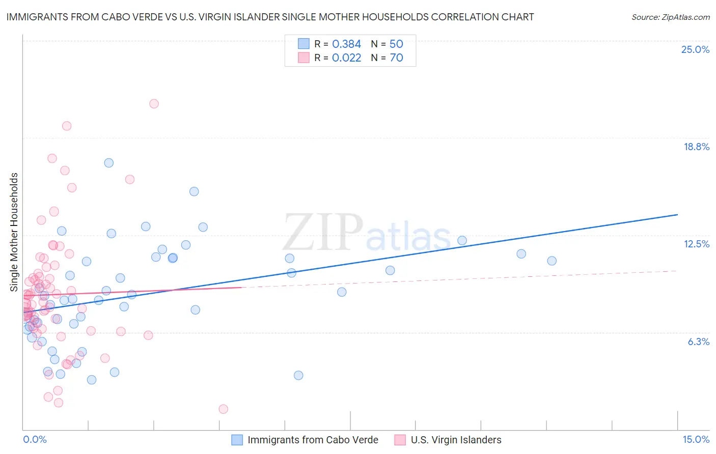 Immigrants from Cabo Verde vs U.S. Virgin Islander Single Mother Households