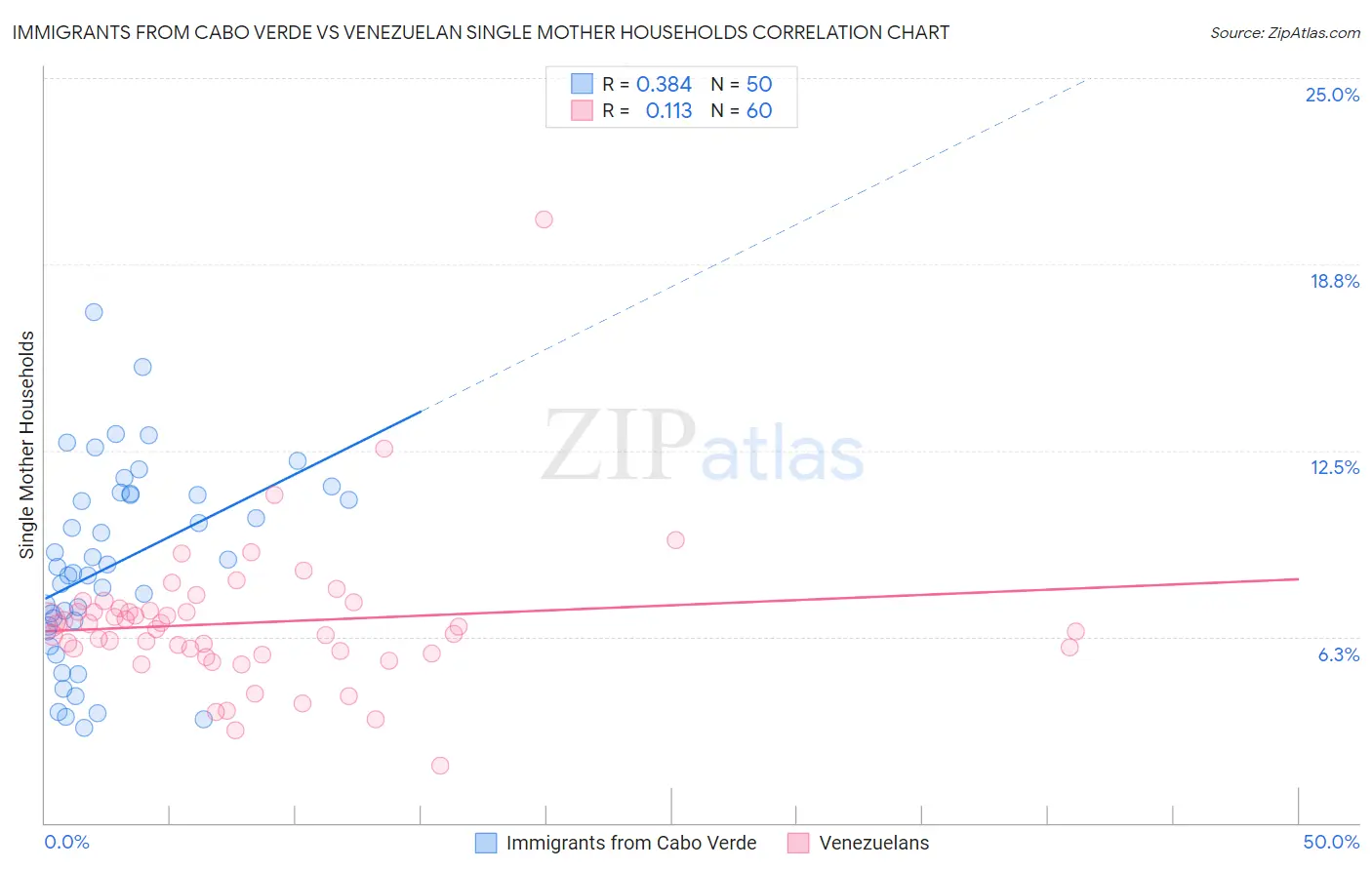 Immigrants from Cabo Verde vs Venezuelan Single Mother Households