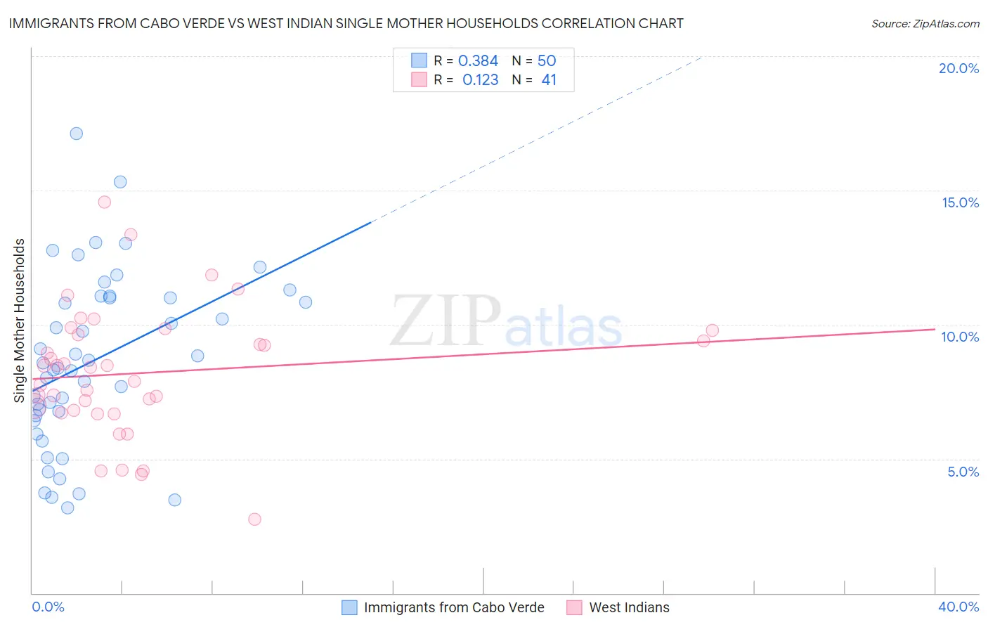 Immigrants from Cabo Verde vs West Indian Single Mother Households