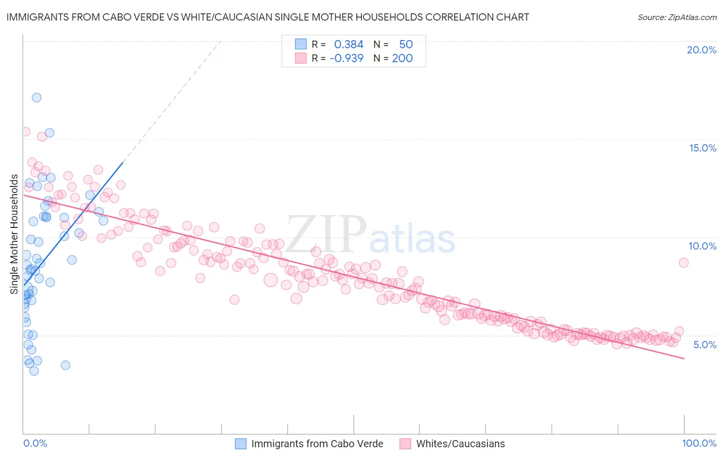 Immigrants from Cabo Verde vs White/Caucasian Single Mother Households