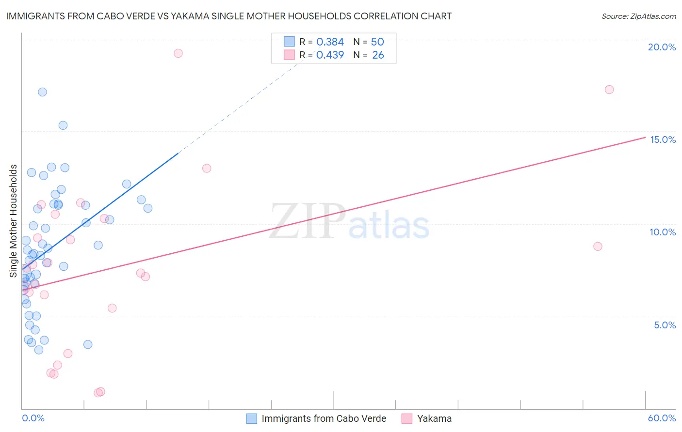 Immigrants from Cabo Verde vs Yakama Single Mother Households