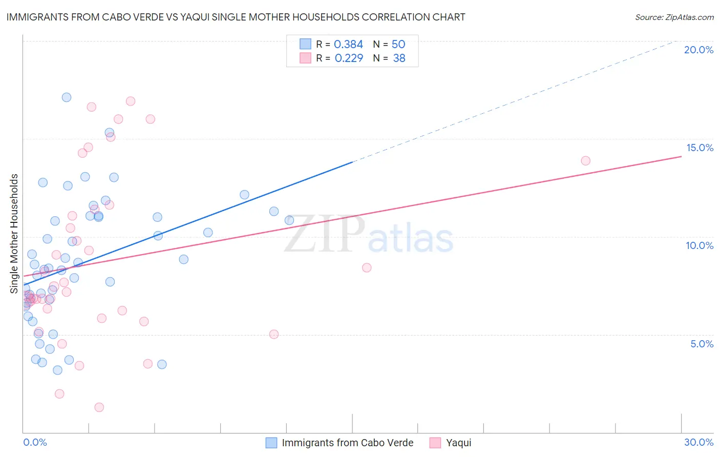 Immigrants from Cabo Verde vs Yaqui Single Mother Households