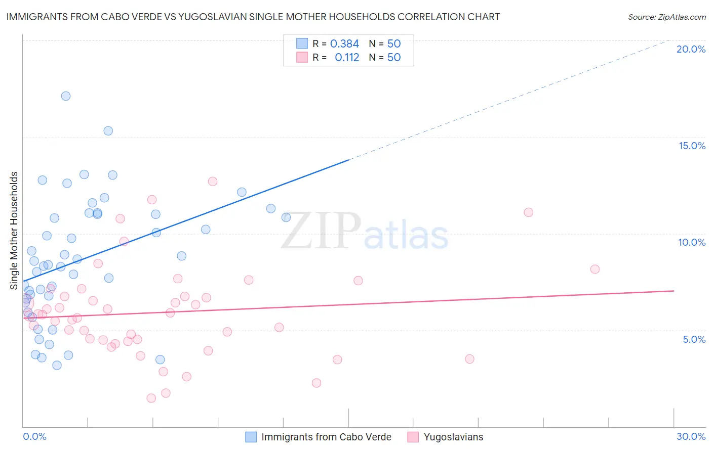 Immigrants from Cabo Verde vs Yugoslavian Single Mother Households