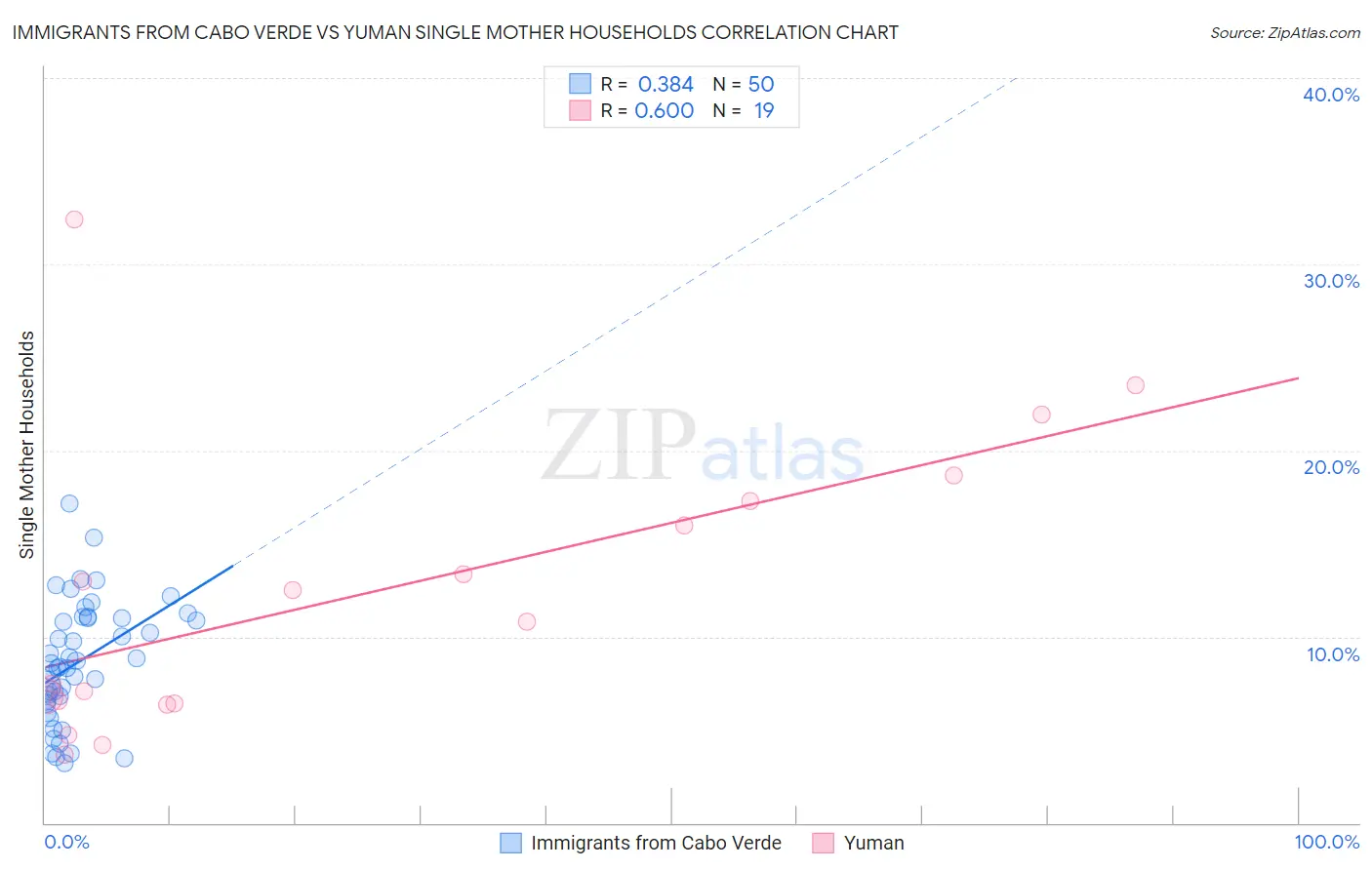 Immigrants from Cabo Verde vs Yuman Single Mother Households