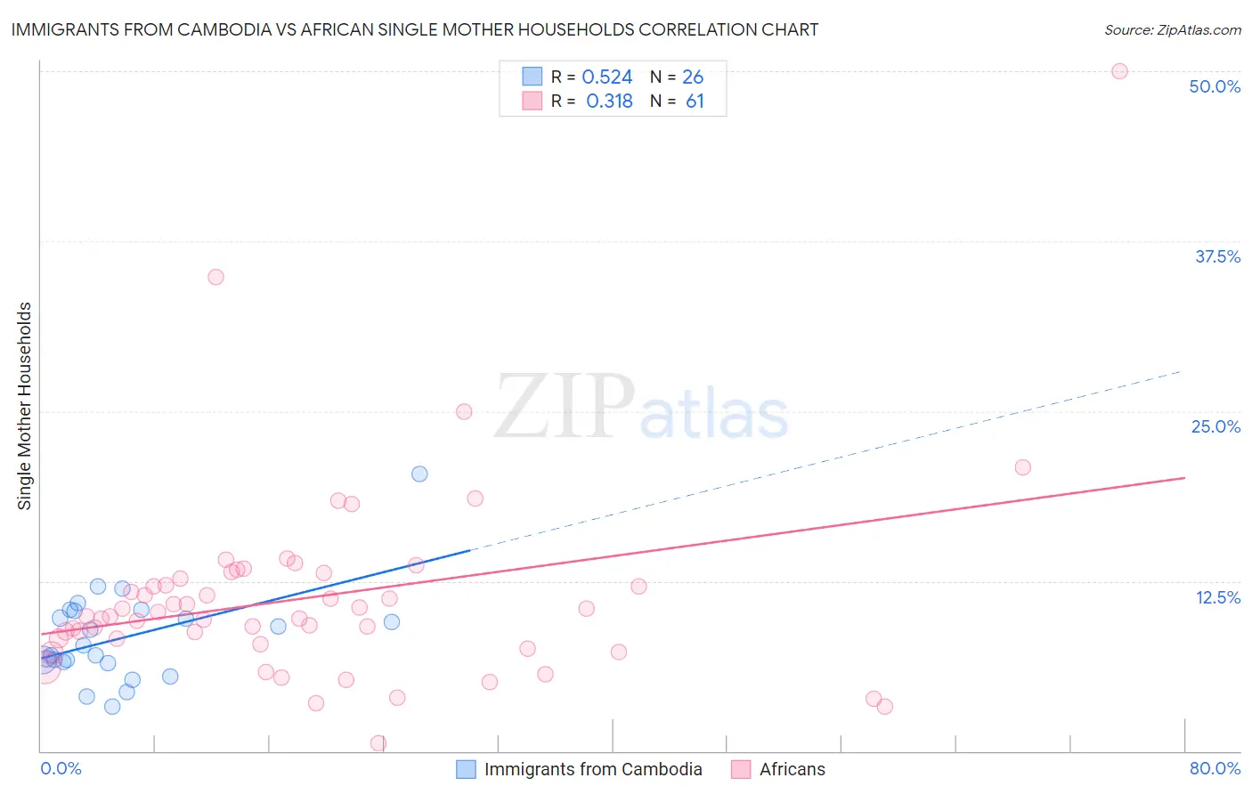 Immigrants from Cambodia vs African Single Mother Households