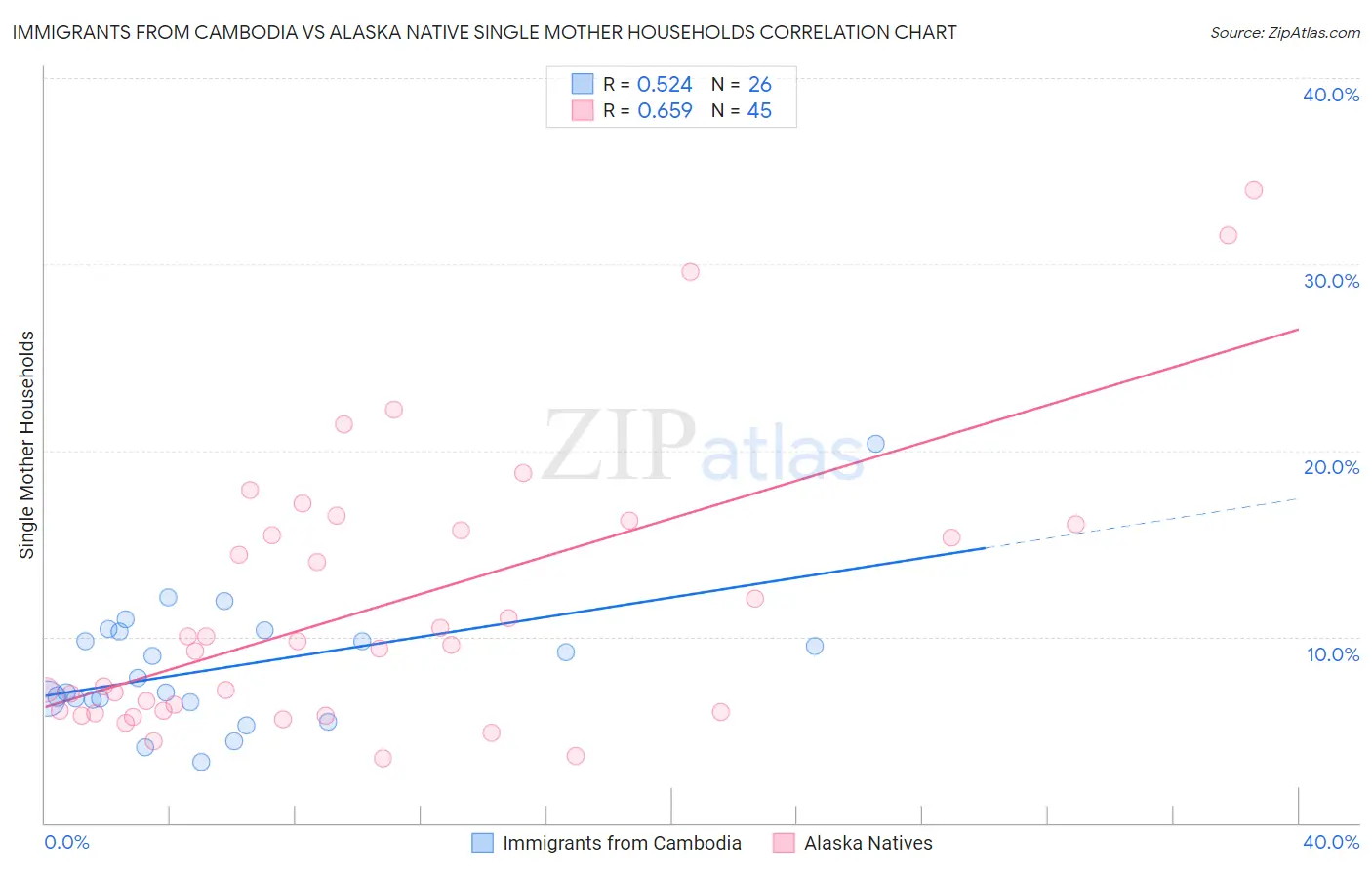 Immigrants from Cambodia vs Alaska Native Single Mother Households