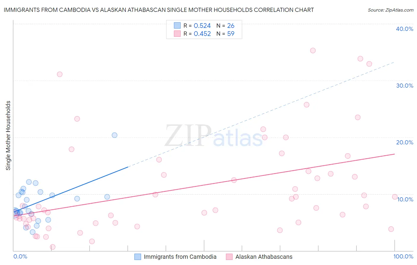Immigrants from Cambodia vs Alaskan Athabascan Single Mother Households