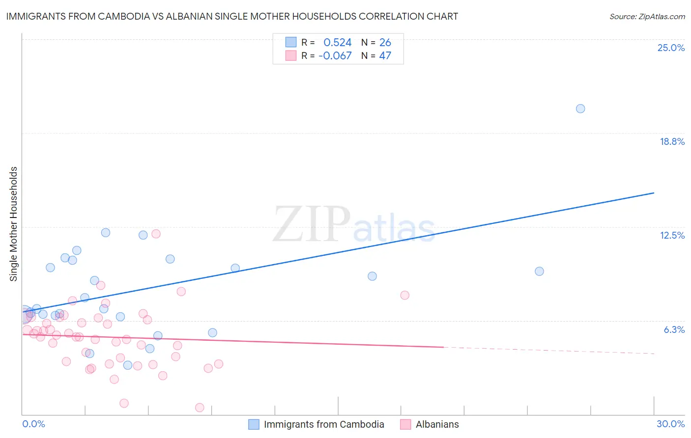 Immigrants from Cambodia vs Albanian Single Mother Households