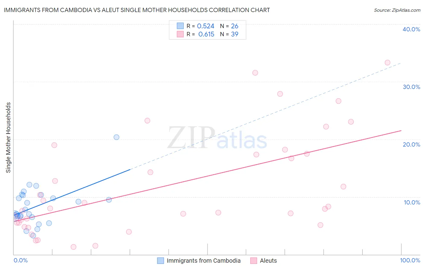 Immigrants from Cambodia vs Aleut Single Mother Households