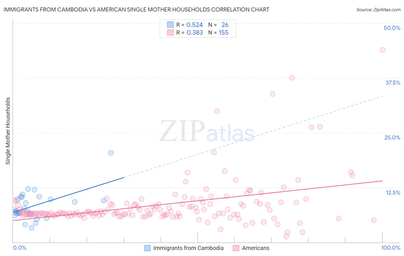 Immigrants from Cambodia vs American Single Mother Households