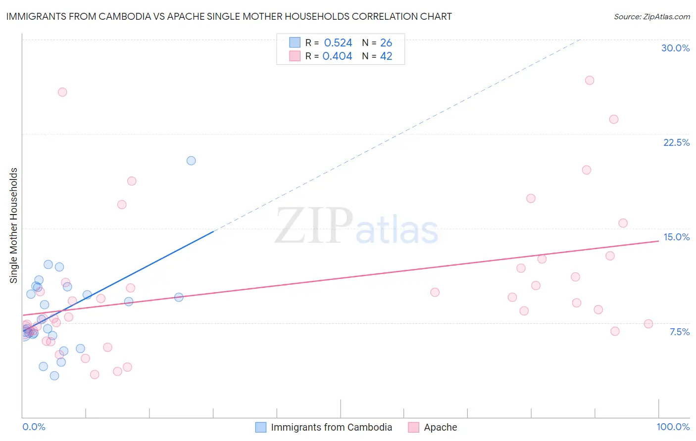 Immigrants from Cambodia vs Apache Single Mother Households