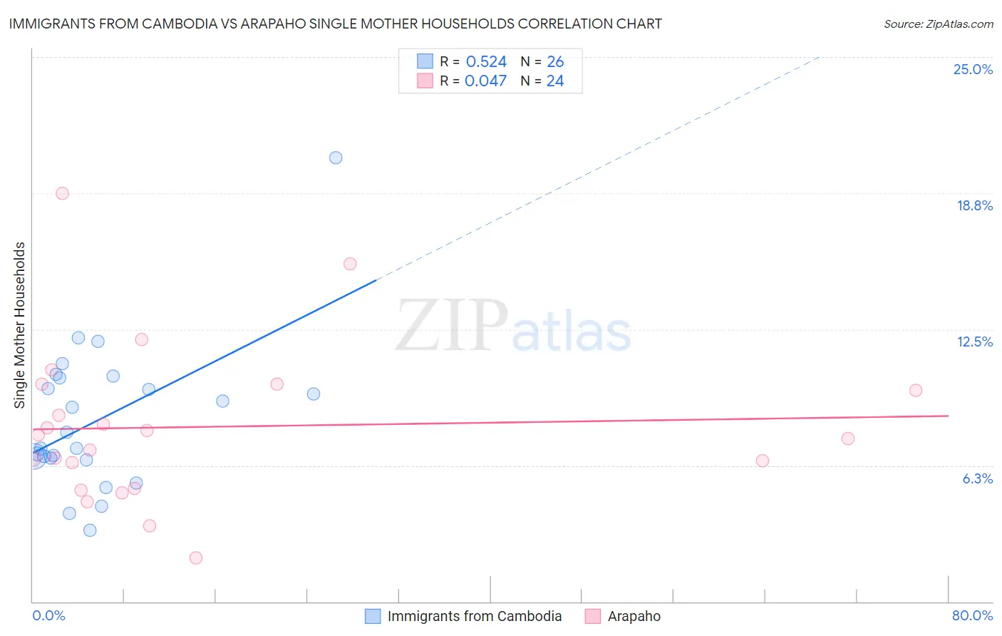 Immigrants from Cambodia vs Arapaho Single Mother Households