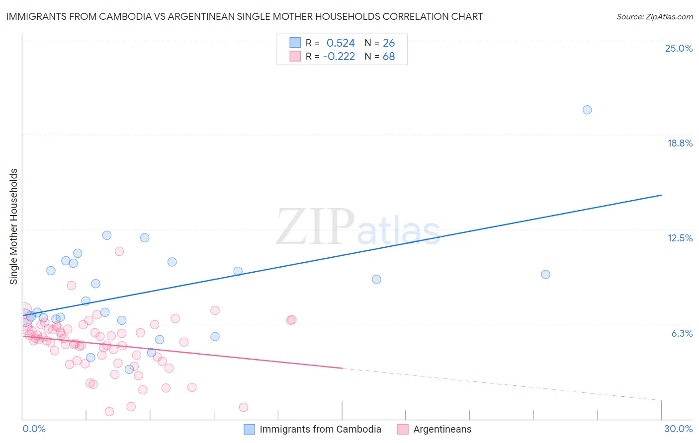 Immigrants from Cambodia vs Argentinean Single Mother Households