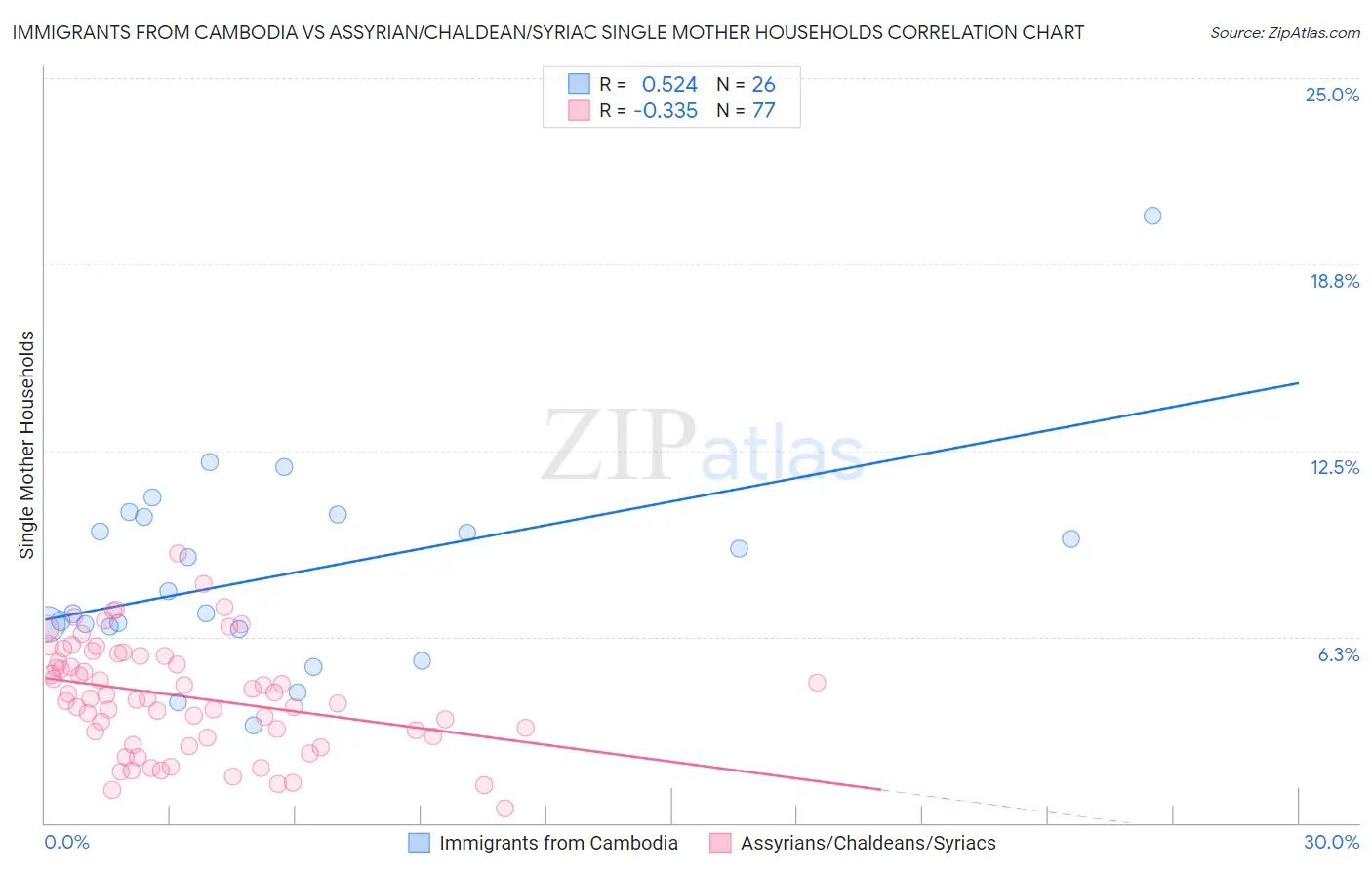 Immigrants from Cambodia vs Assyrian/Chaldean/Syriac Single Mother Households