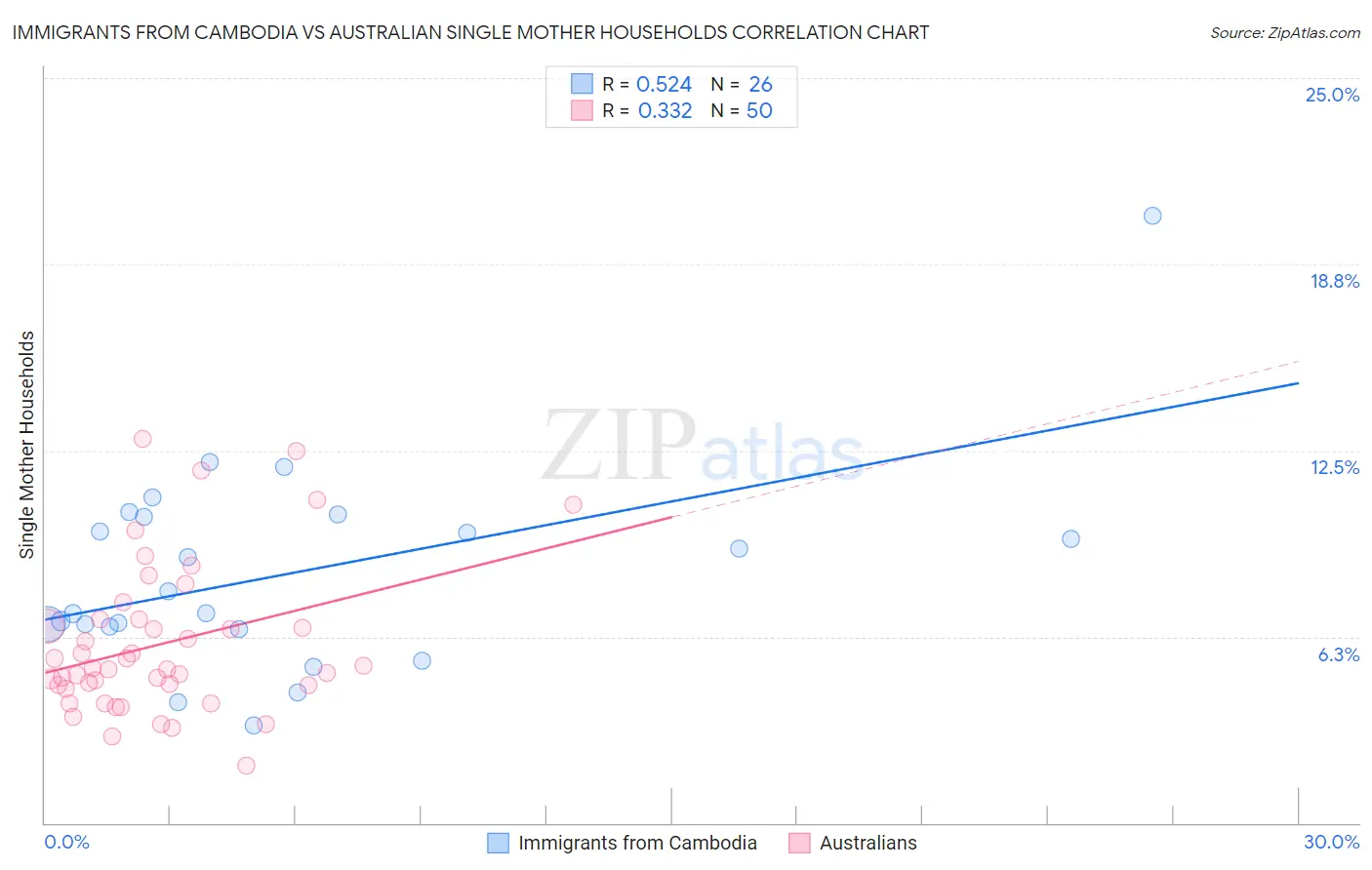 Immigrants from Cambodia vs Australian Single Mother Households