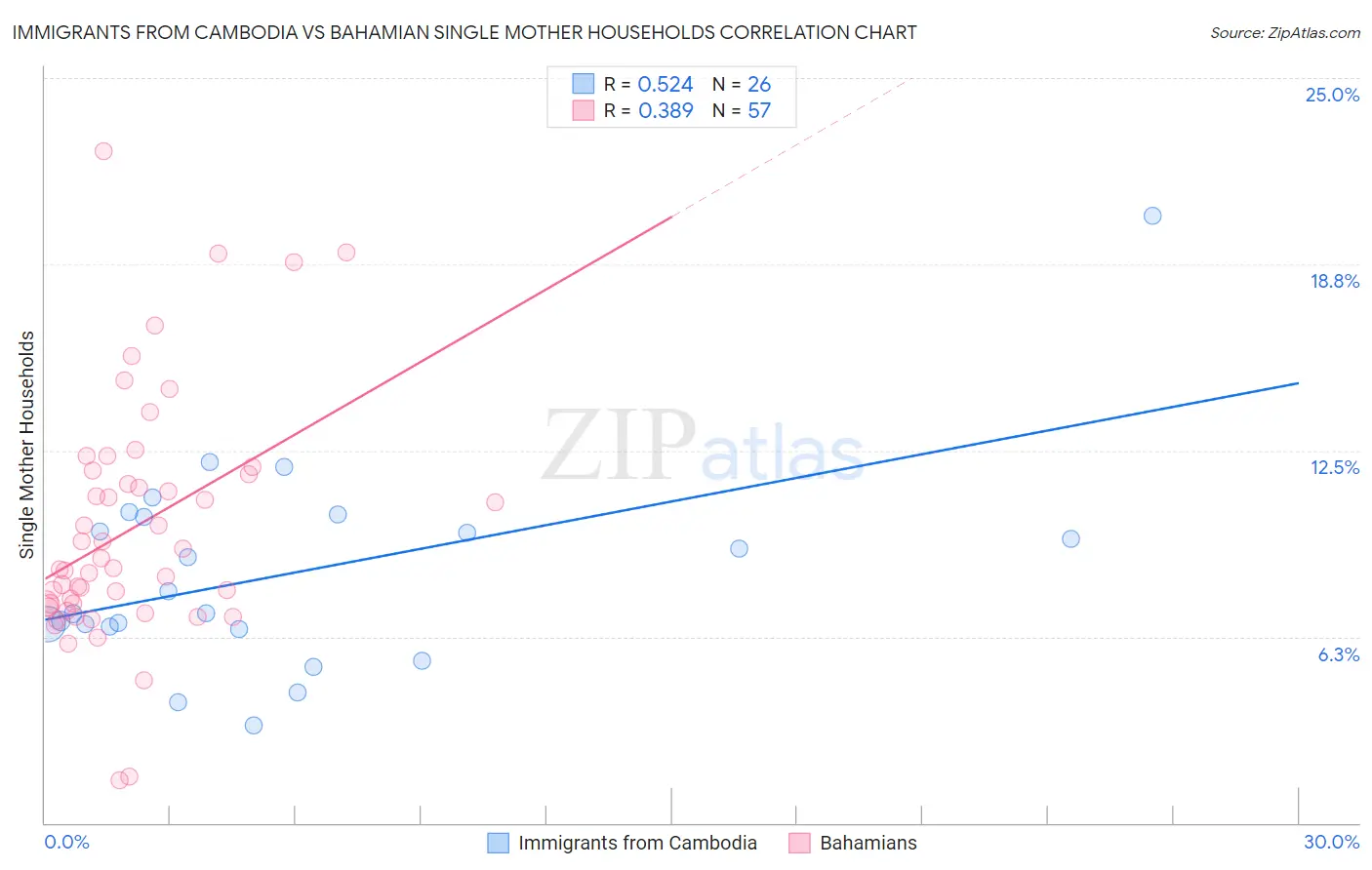 Immigrants from Cambodia vs Bahamian Single Mother Households