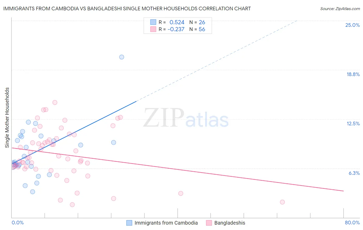 Immigrants from Cambodia vs Bangladeshi Single Mother Households