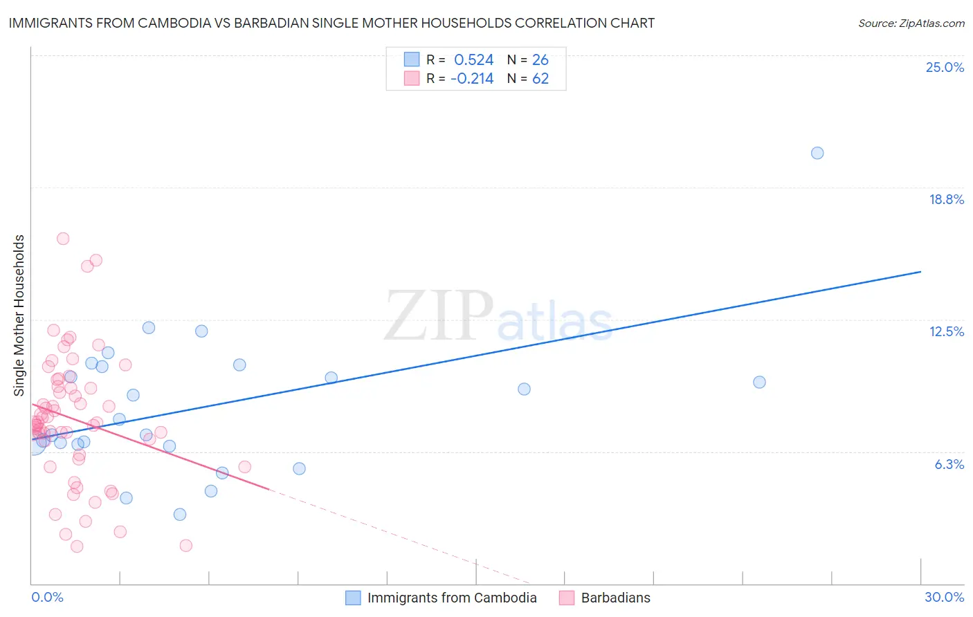Immigrants from Cambodia vs Barbadian Single Mother Households