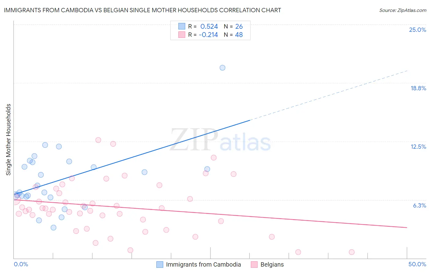 Immigrants from Cambodia vs Belgian Single Mother Households
