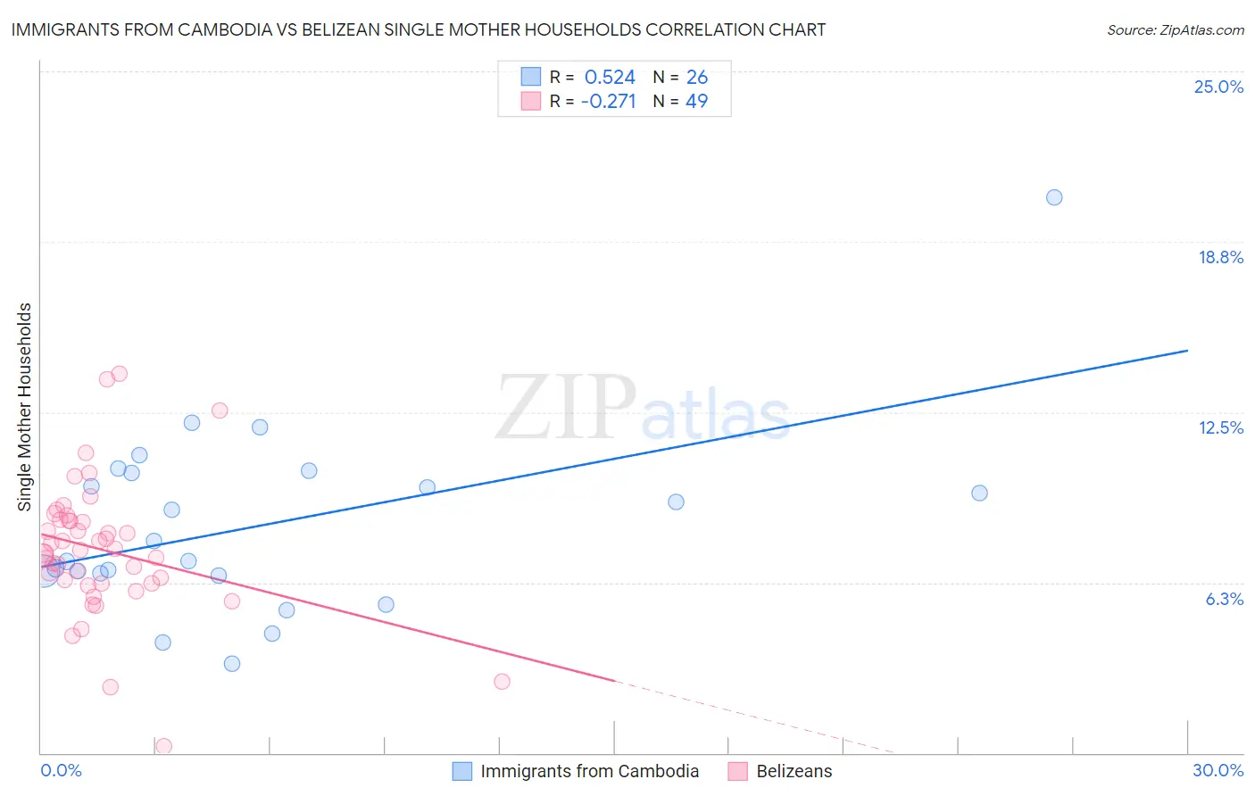 Immigrants from Cambodia vs Belizean Single Mother Households