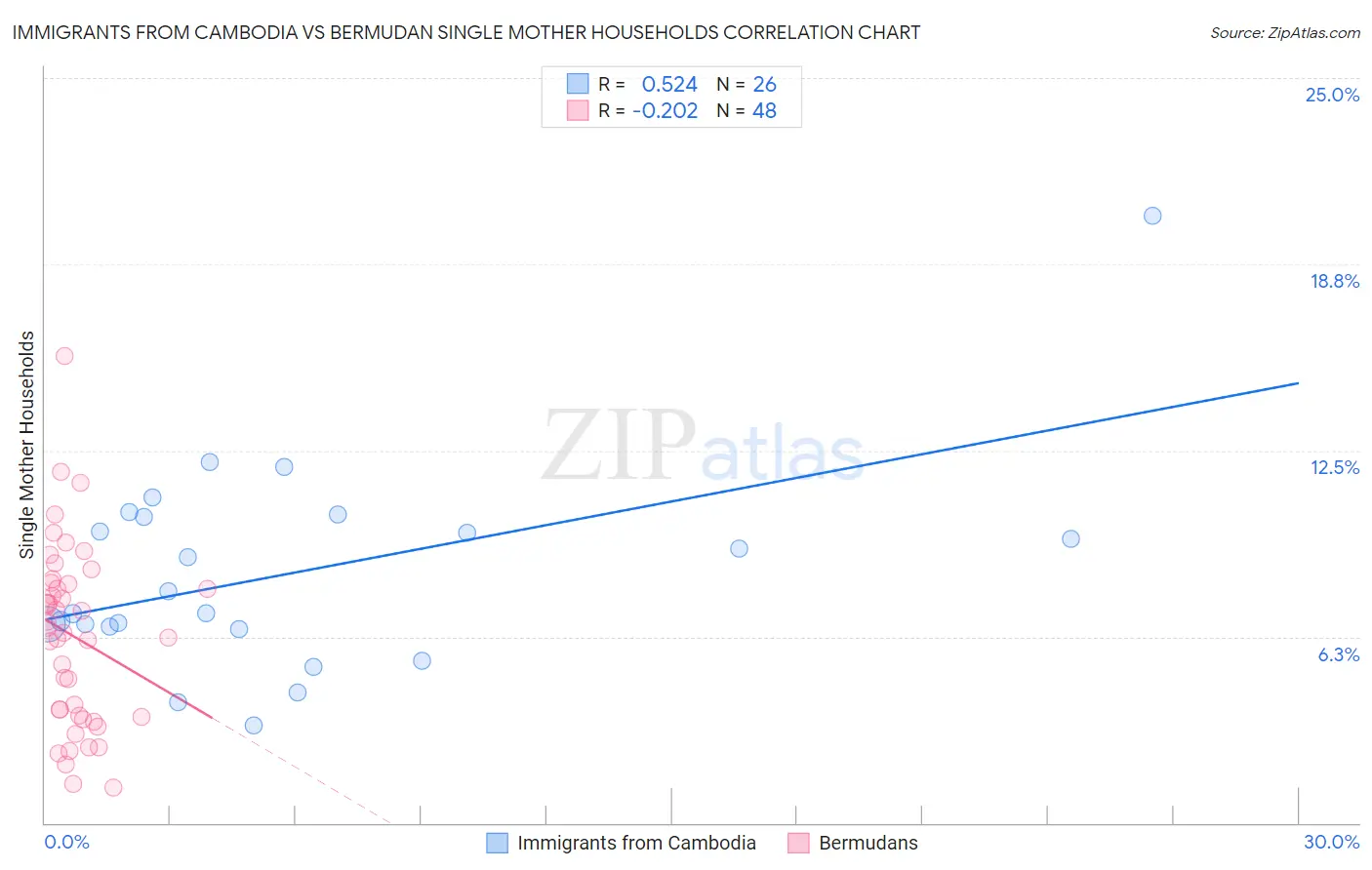Immigrants from Cambodia vs Bermudan Single Mother Households