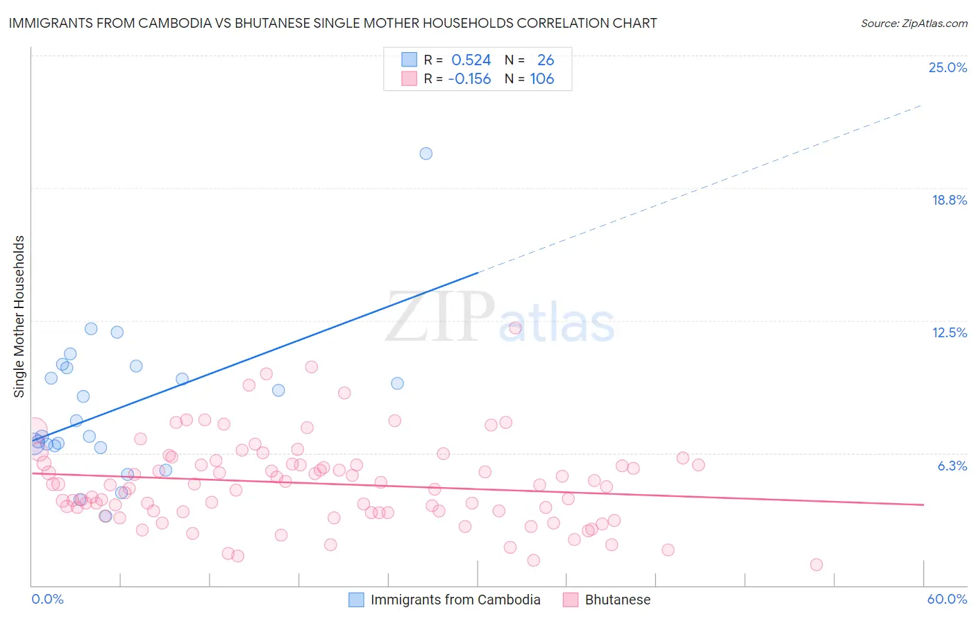 Immigrants from Cambodia vs Bhutanese Single Mother Households