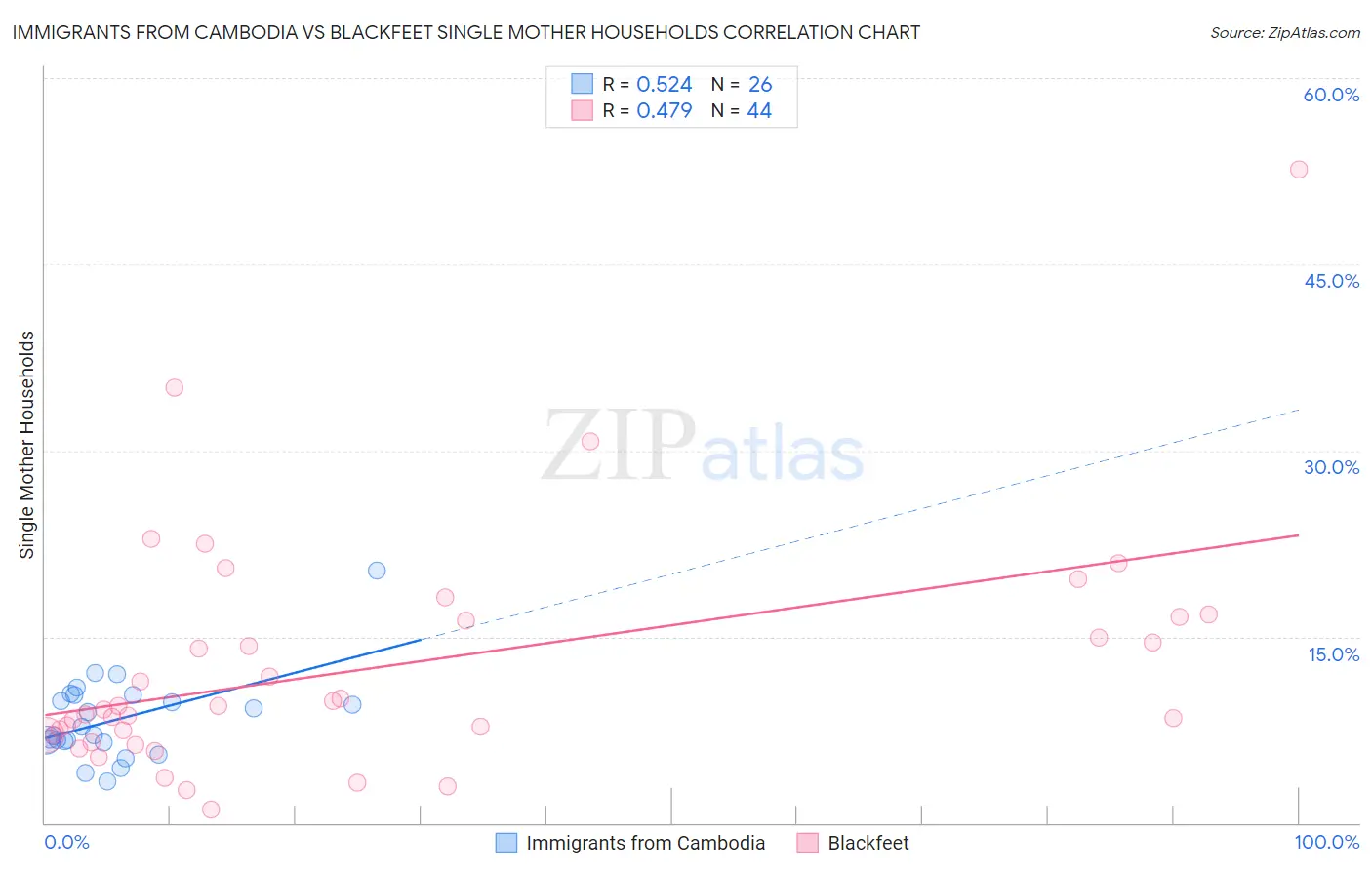 Immigrants from Cambodia vs Blackfeet Single Mother Households