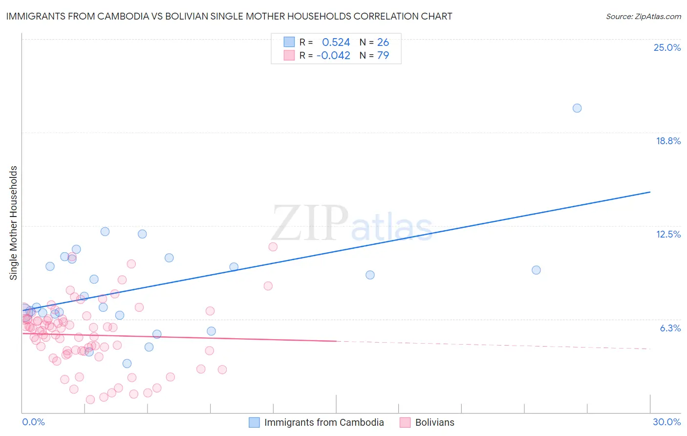 Immigrants from Cambodia vs Bolivian Single Mother Households