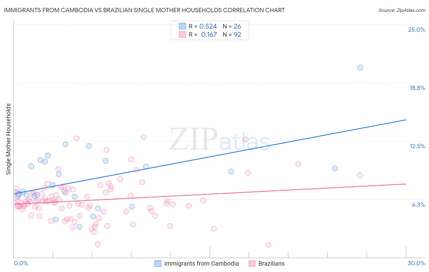 Immigrants from Cambodia vs Brazilian Single Mother Households