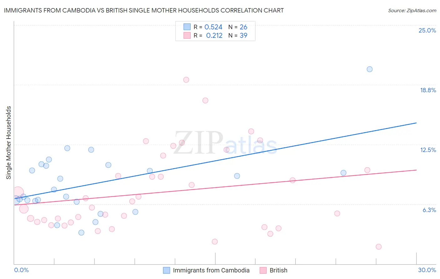 Immigrants from Cambodia vs British Single Mother Households