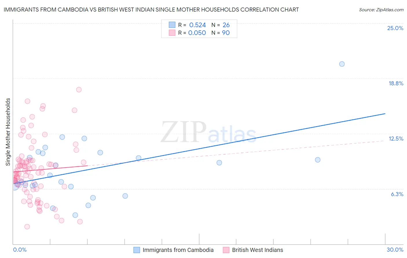 Immigrants from Cambodia vs British West Indian Single Mother Households