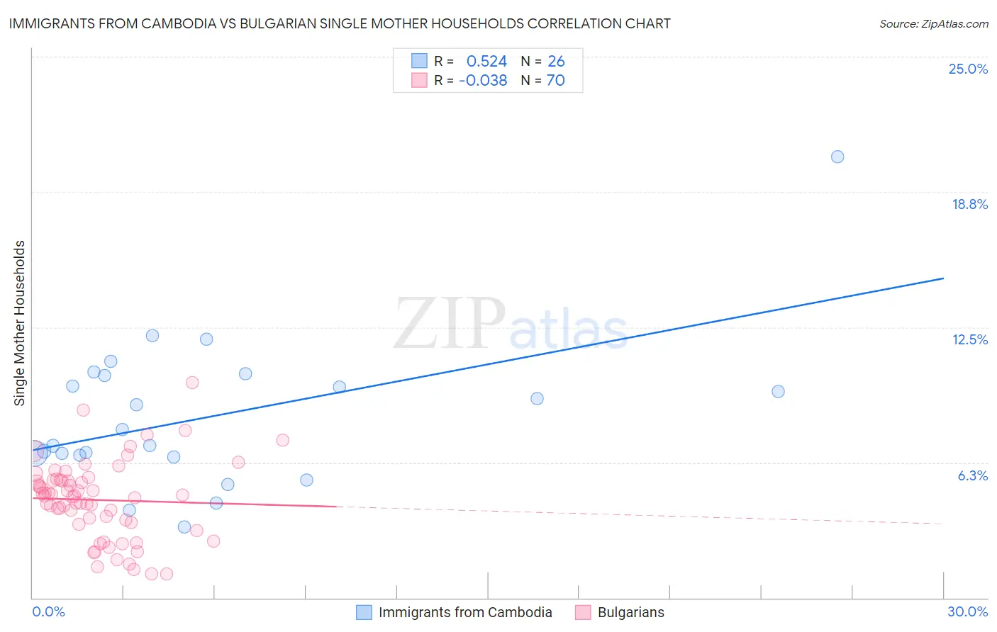 Immigrants from Cambodia vs Bulgarian Single Mother Households
