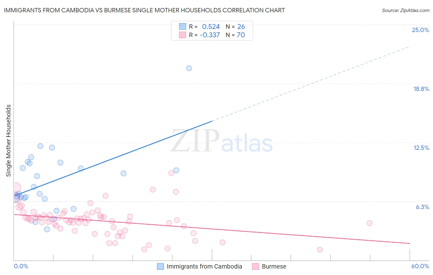Immigrants from Cambodia vs Burmese Single Mother Households