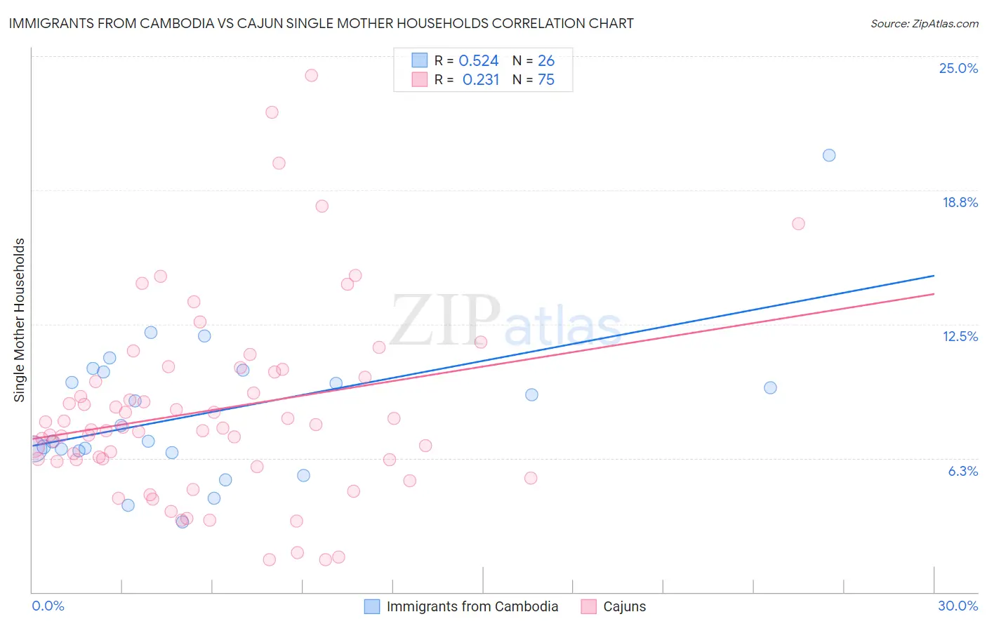Immigrants from Cambodia vs Cajun Single Mother Households