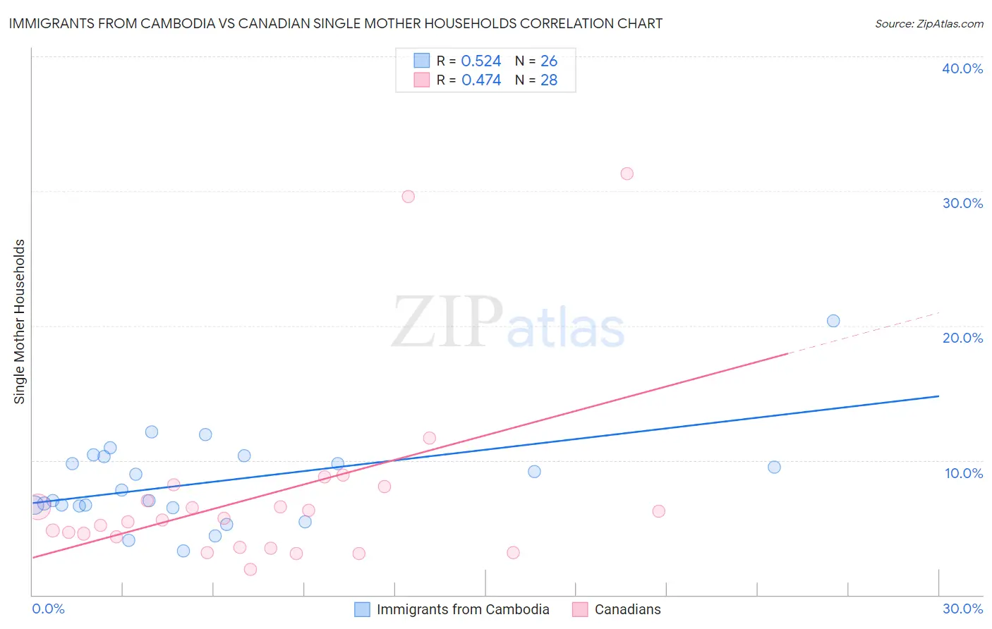 Immigrants from Cambodia vs Canadian Single Mother Households