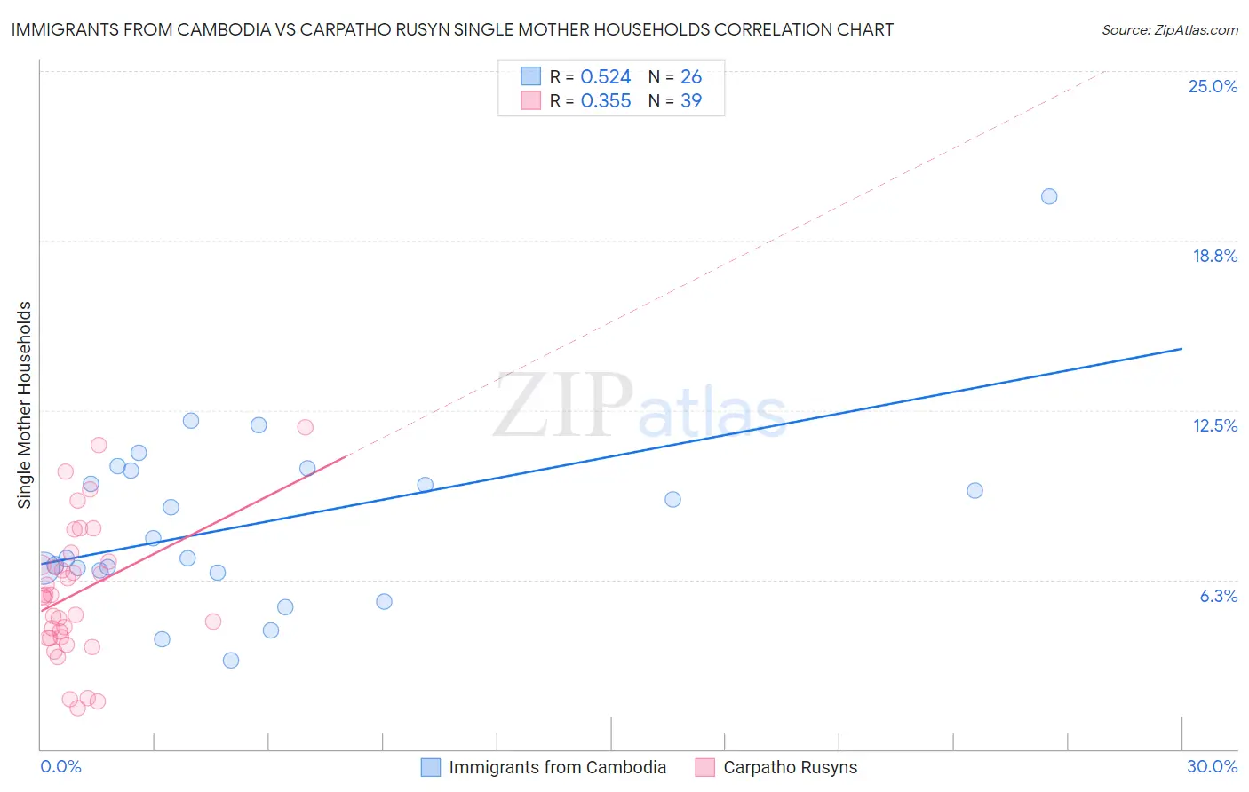Immigrants from Cambodia vs Carpatho Rusyn Single Mother Households