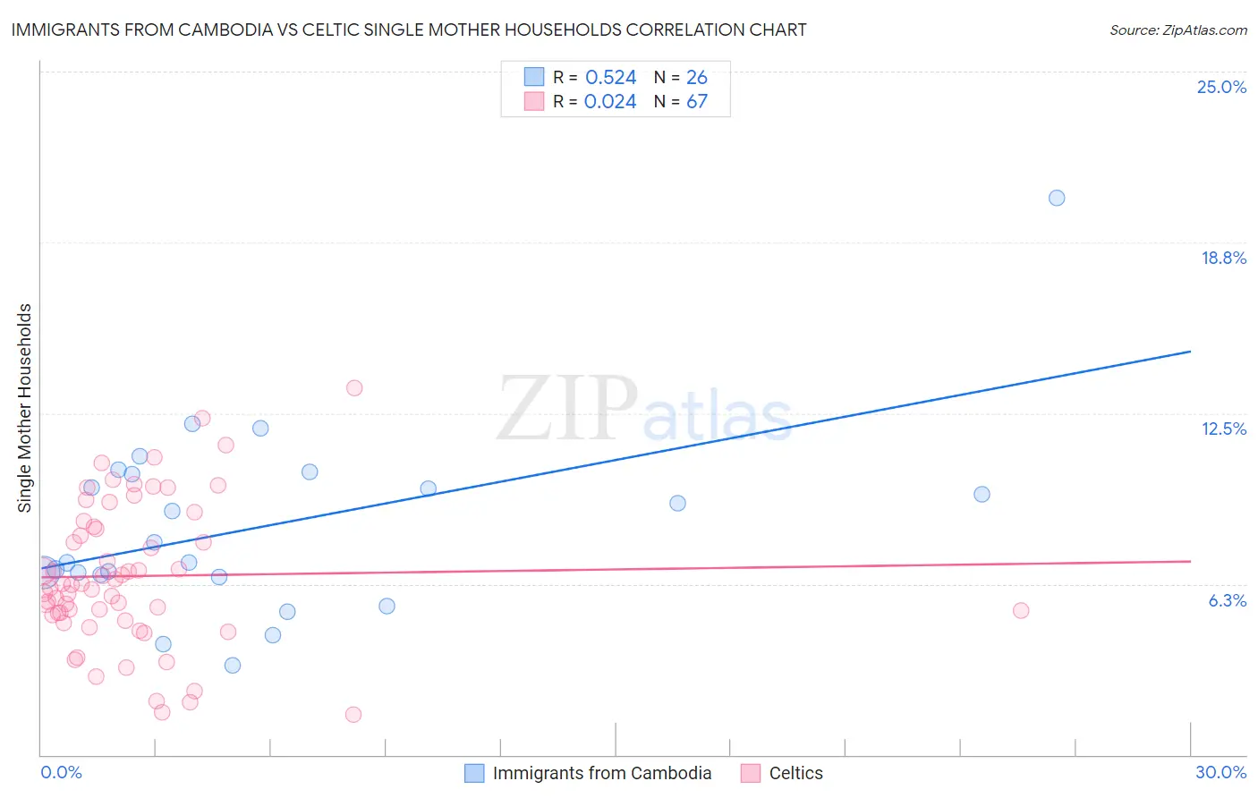 Immigrants from Cambodia vs Celtic Single Mother Households
