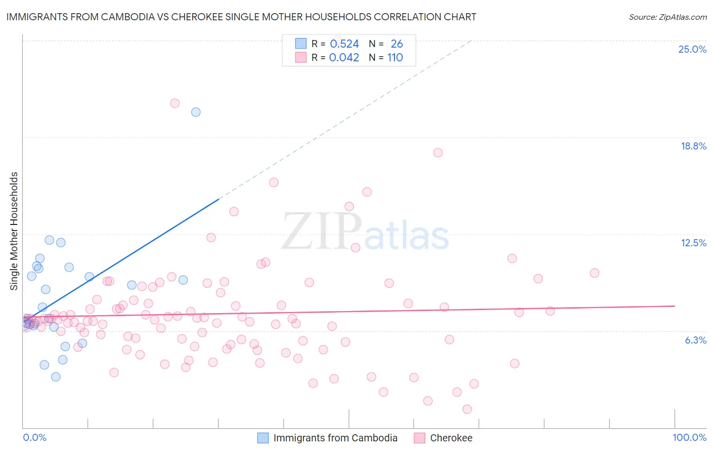 Immigrants from Cambodia vs Cherokee Single Mother Households