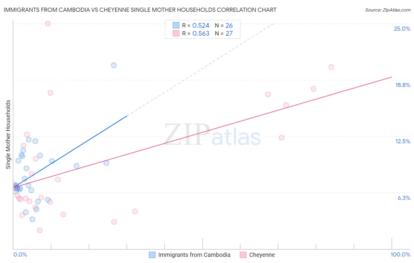 Immigrants from Cambodia vs Cheyenne Single Mother Households